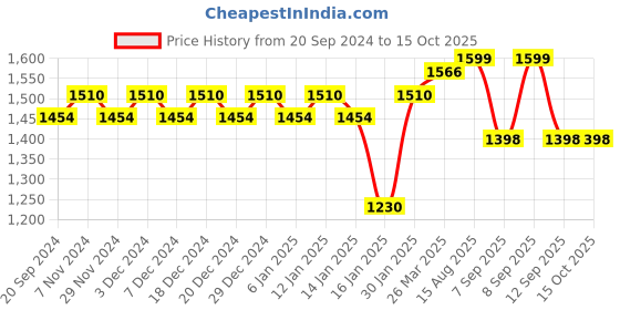 myntra.com KALINI Striped Unstitched Dress Material kalini Price History Graph from 20 Sep 2024 to 15 Oct 2025