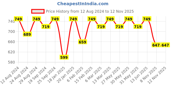 myntra.com KALINI Striped Unstitched Dress Material kalini Price History Graph from 12 Aug 2024 to 12 Nov 2025