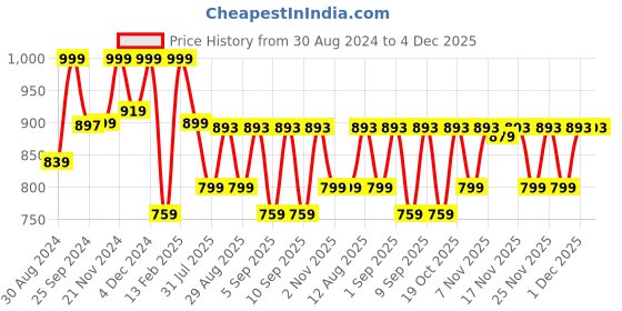 myntra.com KALINI Striped V-Neck Embroidered Detailed Fit & Flare Dress kalini Price History Graph from 30 Aug 2024 to 4 Dec 2025