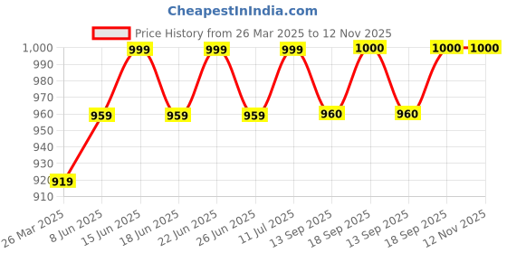 myntra.com KALINI Striped V-Neck Flared Sleeve Tiered Georgette A-Line Dress kalini Price History Graph from 26 Mar 2025 to 11 Nov 2025