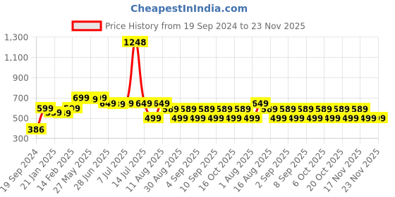 myntra.com KALINI Striped V-neck Georgette High-Low Top kalini Price History Graph from 19 Sep 2024 to 23 Nov 2025