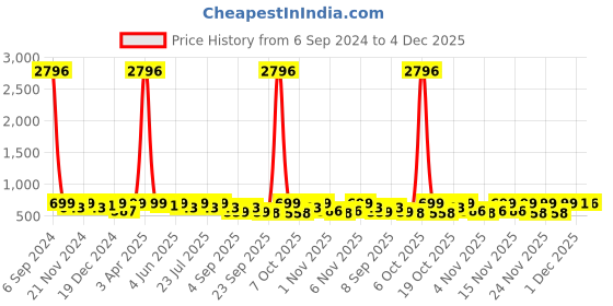 myntra.com KALINI Striped Woven Design Puff Sleeves Kurta With Trousers kalini Price History Graph from 6 Sep 2024 to 4 Dec 2025
