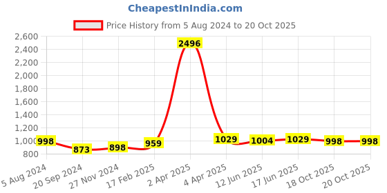 myntra.com KALINI Striped Woven Design Saree kalini Price History Graph from 5 Aug 2024 to 18 Oct 2025