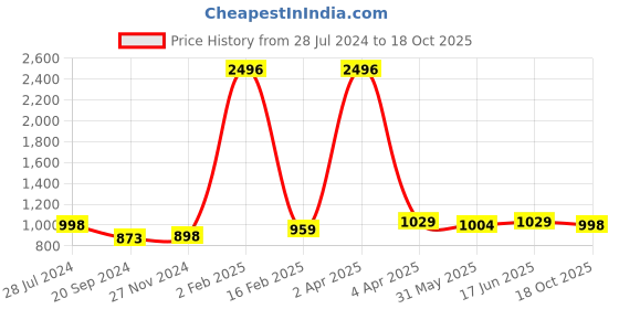 myntra.com KALINI Striped Woven Design Saree kalini Price History Graph from 28 Jul 2024 to 18 Oct 2025