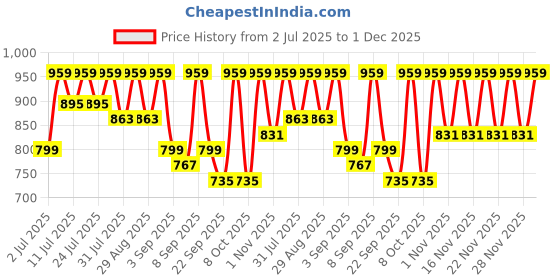 myntra.com KALINI Striped Woven Design Saree kalini Price History Graph from 2 Jul 2025 to 1 Dec 2025