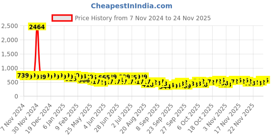 myntra.com KALINI Striped Woven Design Straight Kurta with Trousers kalini Price History Graph from 7 Nov 2024 to 24 Nov 2025