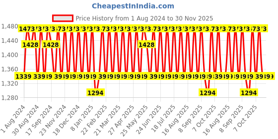 myntra.com KALINI Striped Woven Design Unstitched Dress Material kalini Price History Graph from 1 Aug 2024 to 29 Nov 2025