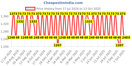 myntra.com KALINI Striped Woven Design Unstitched Dress Material With Dupatta kalini Price History Graph from 17 Jul 2024 to 13 Oct 2025