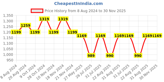 myntra.com KALINI Striped Woven Design Zari Banarasi Saree kalini Price History Graph from 8 Aug 2024 to 30 Nov 2025