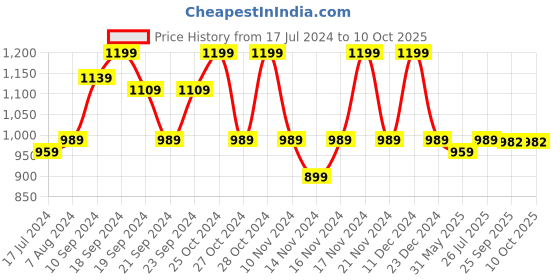 myntra.com KALINI Striped Woven Design Zari Banarasi Saree kalini Price History Graph from 17 Jul 2024 to 10 Oct 2025
