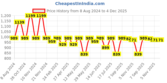 myntra.com KALINI Striped Woven Design Zari Banarasi Saree kalini Price History Graph from 8 Aug 2024 to 4 Dec 2025