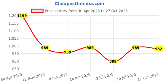 myntra.com KALINI Striped Woven Design Zari Banarasi Saree kalini Price History Graph from 30 Apr 2025 to 27 Oct 2025