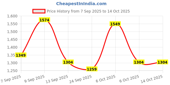myntra.com KALINI Striped Woven Design Zari Border Saree kalini Price History Graph from 7 Sep 2025 to 13 Oct 2025