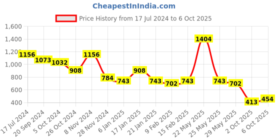 myntra.com KALINI Striped Woven Design Zari Georgette Saree kalini Price History Graph from 17 Jul 2024 to 6 Oct 2025