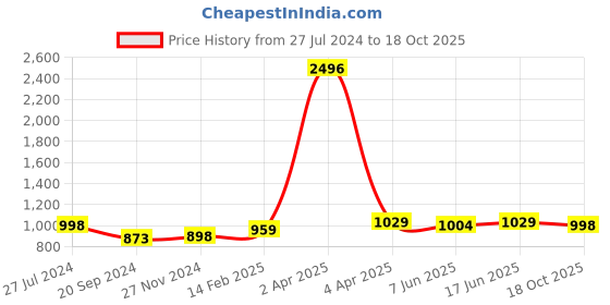 myntra.com KALINI Striped Woven Design Zari Kanjeevaram Saree kalini Price History Graph from 27 Jul 2024 to 18 Oct 2025