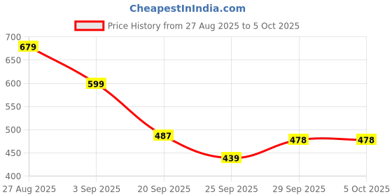 myntra.com KALINI Striped Woven Design Zari Leheriya Saree kalini Price History Graph from 27 Aug 2025 to 4 Oct 2025