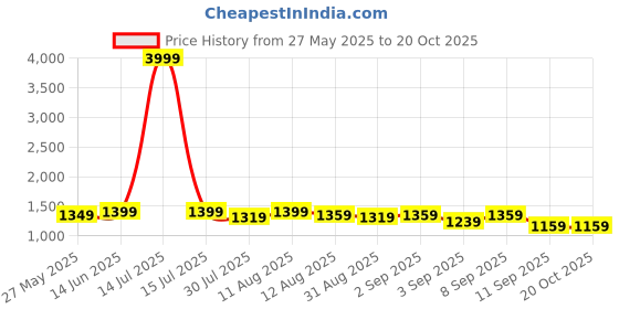 myntra.com KALINI Striped Woven Design Zari Organza Saree kalini Price History Graph from 27 May 2025 to 18 Oct 2025