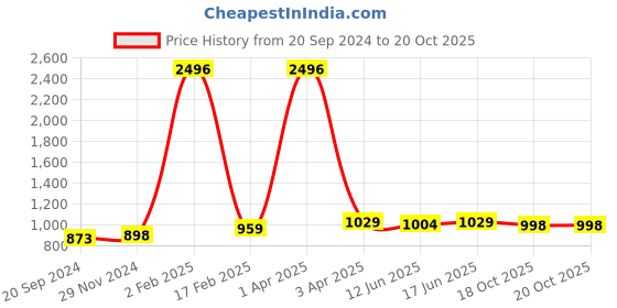 myntra.com KALINI Striped Woven Design Zari Saree kalini Price History Graph from 20 Sep 2024 to 20 Oct 2025