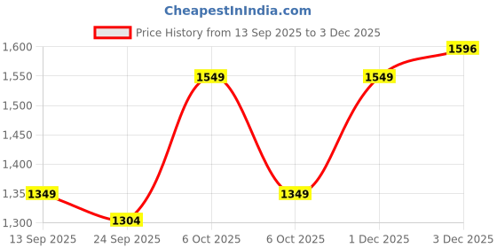 myntra.com KALINI Striped Woven Design Zari Saree with Blouse Piece kalini Price History Graph from 13 Sep 2025 to 1 Dec 2025