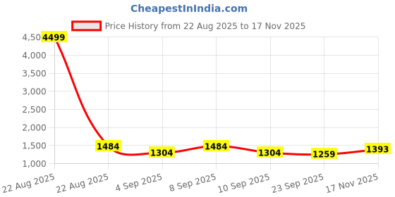 myntra.com KALINI Striped Woven Design Zari Saree With Unstitched Blouse Piece kalini Price History Graph from 22 Aug 2025 to 17 Nov 2025