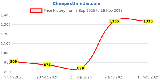 myntra.com KALINI Striped Woven Ready To Wear Saree With Unstitched Blouse Piece kalini Price History Graph from 5 Sep 2025 to 15 Nov 2025