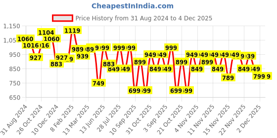 myntra.com vbuyz KALINI Striped Yoke Design Pure Cotton Anarkali Kurta vbuyz Price History Graph from 31 Aug 2024 to 4 Dec 2025