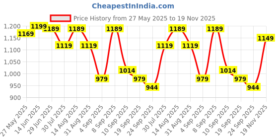 myntra.com KALINI Striped Zari Bagru Saree kalini Price History Graph from 27 May 2025 to 19 Nov 2025