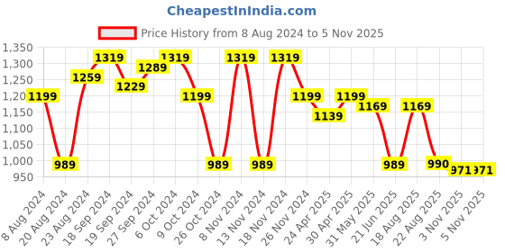 myntra.com KALINI Striped Zari Banarasi Saree kalini Price History Graph from 8 Aug 2024 to 3 Nov 2025