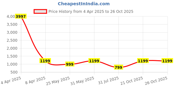 myntra.com KALINI Striped Zari Banarasi Saree kalini Price History Graph from 4 Apr 2025 to 26 Oct 2025