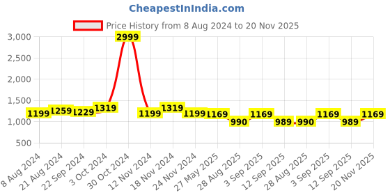 myntra.com KALINI Striped Zari Banarasi Silk Saree kalini Price History Graph from 8 Aug 2024 to 20 Nov 2025