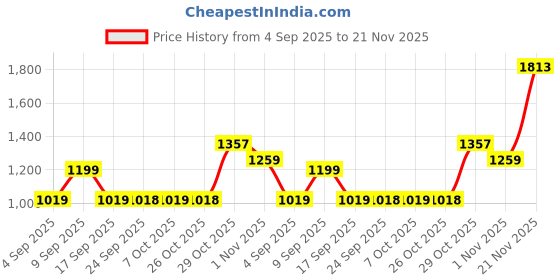 myntra.com KALINI Striped Zari Border Banarasi Saree kalini Price History Graph from 4 Sep 2025 to 21 Nov 2025