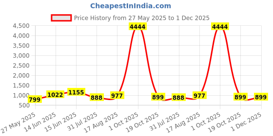 myntra.com KALINI Striped Zari Chanderi Saree kalini Price History Graph from 27 May 2025 to 30 Nov 2025