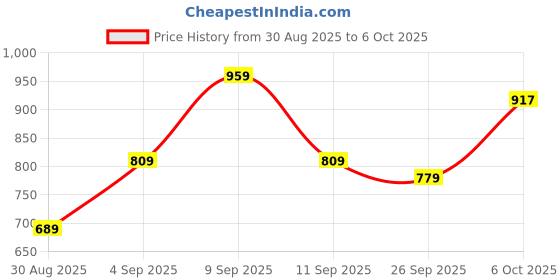 myntra.com KALINI Striped Zari Linen Blend Designer Block Print Saree kalini Price History Graph from 30 Aug 2025 to 6 Oct 2025