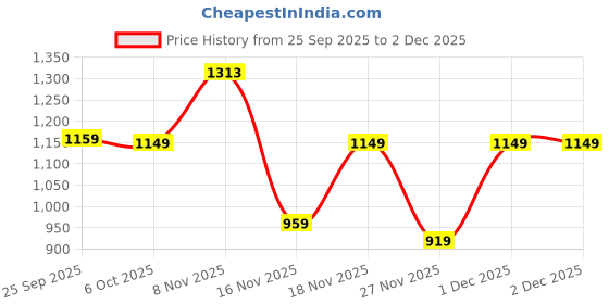 myntra.com KALINI Striped Zari Linen Blend Handloom Saree kalini Price History Graph from 25 Sep 2025 to 30 Nov 2025