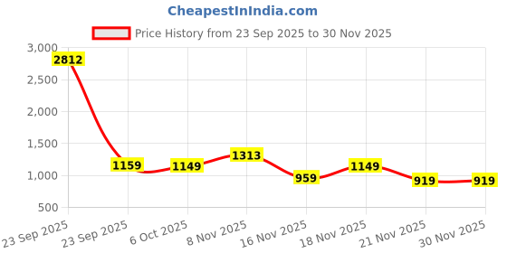 myntra.com KALINI Striped Zari Linen Blend Handloom Saree kalini Price History Graph from 23 Sep 2025 to 30 Nov 2025