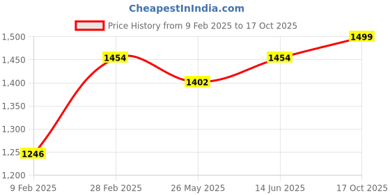 myntra.com KALINI Striped Zari Organza Kanjeevaram Saree kalini Price History Graph from 9 Feb 2025 to 17 Oct 2025