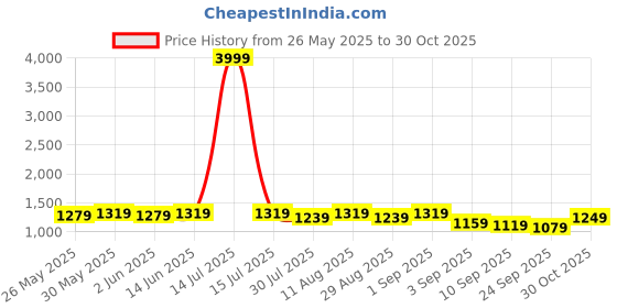 myntra.com KALINI Striped Zari Organza Saree kalini Price History Graph from 26 May 2025 to 30 Oct 2025