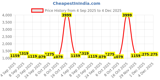 myntra.com KALINI Striped Zari Poly Georgette Saree kalini Price History Graph from 4 Sep 2025 to 3 Dec 2025