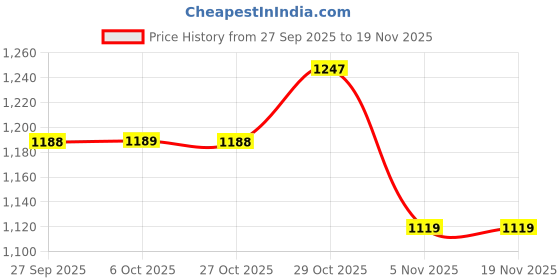 myntra.com KALINI Striped Zari Pure Georgette Ready to wear Saree kalini Price History Graph from 27 Sep 2025 to 19 Nov 2025