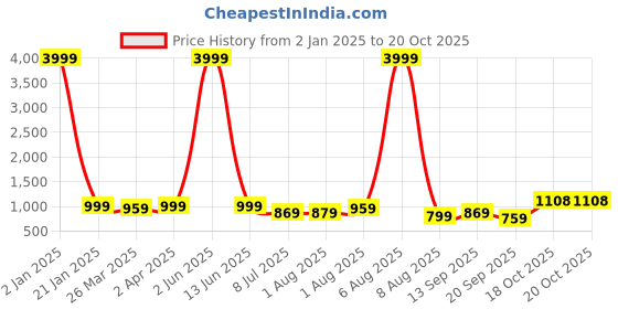 myntra.com KALINI Striped Zari Pure Georgette Ready to Wear Saree withunstitched blouse piece kalini Price History Graph from 2 Jan 2025 to 20 Oct 2025