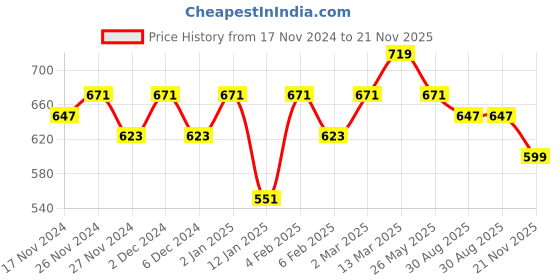 myntra.com KALINI Striped Zari Saree kalini Price History Graph from 17 Nov 2024 to 21 Nov 2025