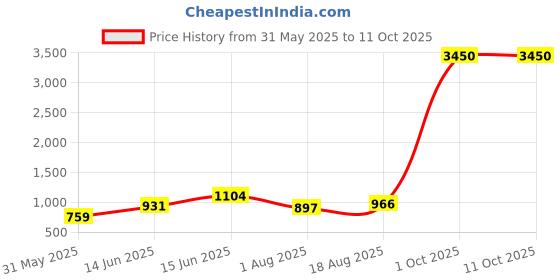 myntra.com KALINI Striped Zari Saree With Blouse Piece kalini Price History Graph from 31 May 2025 to 11 Oct 2025