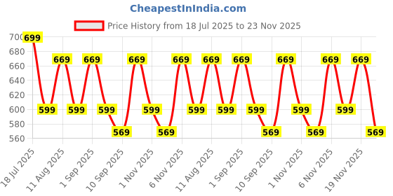 myntra.com KALINI Striped Zari Saree With Blouse Piece kalini Price History Graph from 18 Jul 2025 to 23 Nov 2025