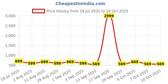 myntra.com KALINI Striped Zari Saree with Matching Blouse Piece kalini Price History Graph from 18 Jul 2025 to 9 Oct 2025