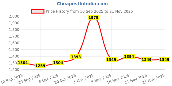 myntra.com KALINI Striped Zari Saree With Unstitched Blouse Piece kalini Price History Graph from 10 Sep 2025 to 21 Nov 2025