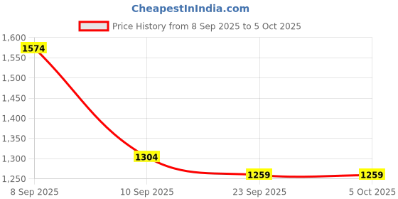 myntra.com KALINI Striped Zari Saree With Woven Design Border kalini Price History Graph from 8 Sep 2025 to 4 Oct 2025
