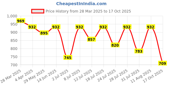 myntra.com KALINI Striped Zari Tussar Saree kalini Price History Graph from 28 Mar 2025 to 17 Oct 2025
