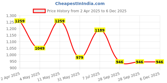 myntra.com kalini Swasti Floral Printed Shirt Collar Pure Cotton Tunic With Trouser kalini Price History Graph from 2 Apr 2025 to 6 Dec 2025