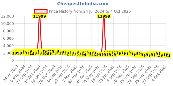 myntra.com KALINI Sweetheart Neck Ethnic Motifs Regular Kurta with Trousers & With Dupatta kalini Price History Graph from 24 Jul 2024 to 4 Oct 2025