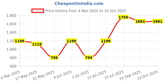 myntra.com KALINI Sweetheart Neck Sleeveless Regular Georgette Kurta With Trouser & Dupatta kalini Price History Graph from 4 Mar 2025 to 14 Oct 2025